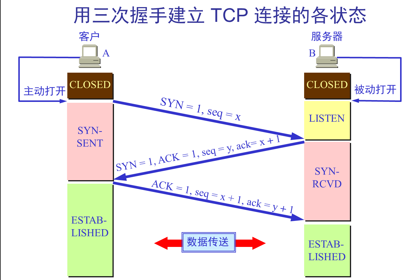 TCP three-way handshaking